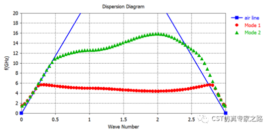 超表面---经典蘑菇型结构的AMC特性与EBG特性【CST软件分析】