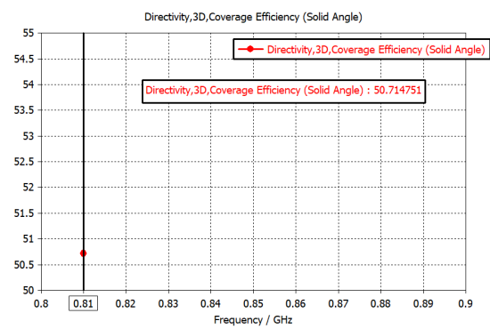 CST如何仿真Coverage Efficiency和Coverage Threshold