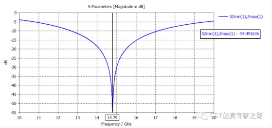 CST软件如何实现S-parameter随其他参数变化的1D曲线