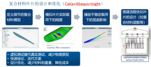 基于Abaqus的复合材料叶片的设计与优化