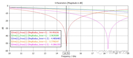 CST软件如何实现S-parameter随其他参数变化的1D曲线