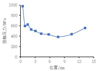 图 12 螺母接触面接触压力结果