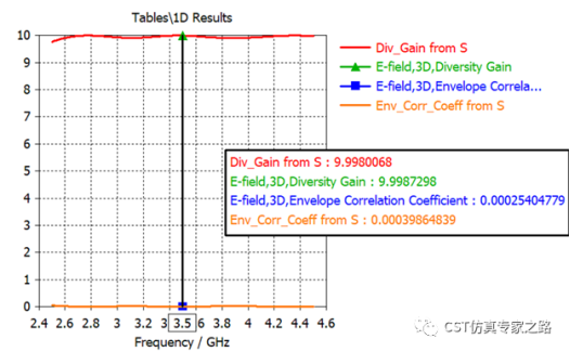 CST电磁模拟三角偶极子天线（下）MIMO系统, 包络相关系数ECC和分集增益DG