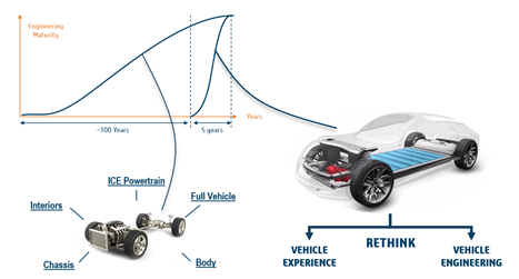 車輛技術(shù)的演變