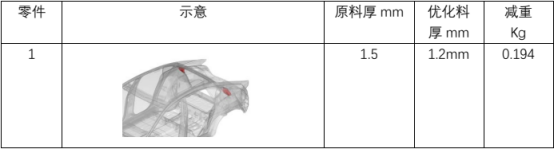 基于 ISIGHT 软件某架构下白车身轻量化分析