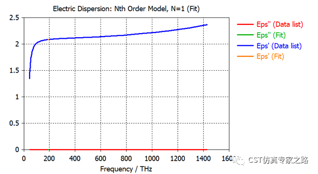 CST表面等离子极化激元SPP --- 光脊波导与缝隙波导的转换