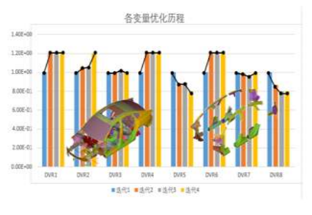基于Abaqus整车振动舒适性灵敏度分析