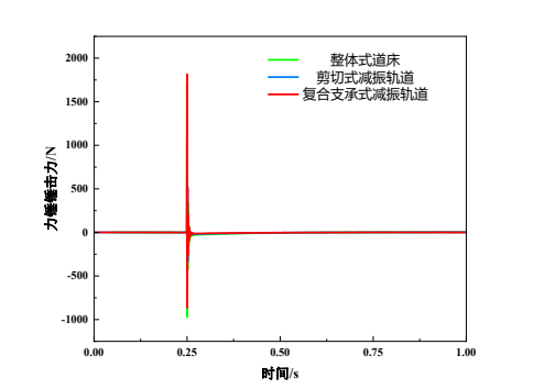 基于ABAQUS的多種軌枕彈性支撐下的軌道基礎動力響應分析