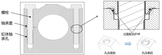 结合 DFSS 和 Abaqus 的主轴承盖设计优化