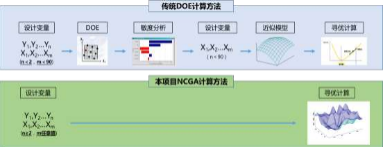 數(shù)字驅(qū)動(dòng)的整車結(jié)構(gòu)輕量化仿真優(yōu)化系統(tǒng)設(shè)計(jì)與應(yīng)用