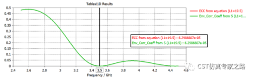 CST软件三角偶极子天线（上）MIMO、ECC和DG