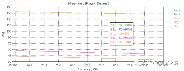 CST毫米波雷达仿真解决方案介绍（四）