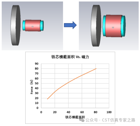 CST电磁铁的磁力仿真