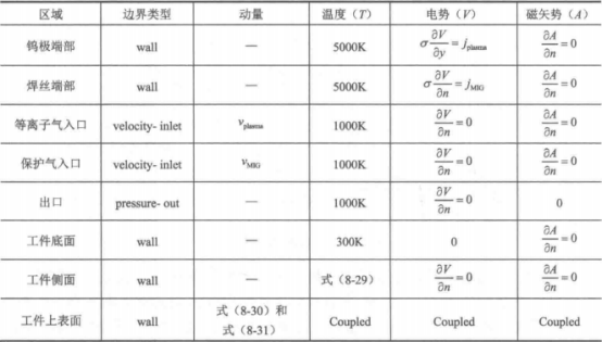 Abaqus焊接过程的数值模拟（五十一）复合焊接电弧-熔池流体力学模拟过程