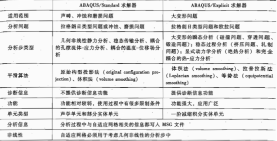 ABAQUS的Standard和Explicit中的定义ALE自适应网格有何区别？