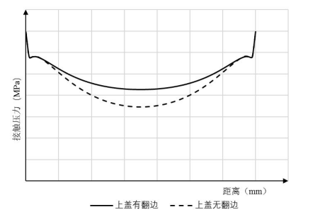 Abaqus在动力电池上箱体密封仿真分析中的应用