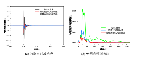 基于ABAQUS的多種軌枕彈性支撐下的軌道基礎動力響應分析