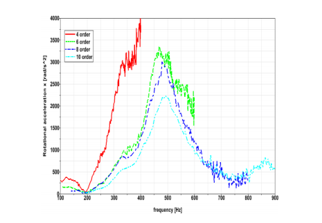 图10 平衡轴驱动齿圈角加速度阶次曲线