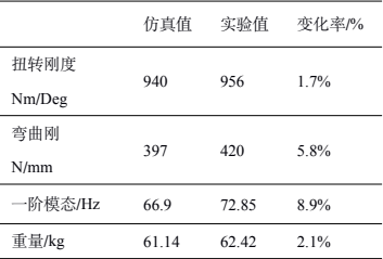 基于Isight和SFE隱式全參數(shù)化技術(shù)的電池倉(cāng)輕量化設(shè)計(jì)