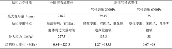 基于Abaqus 膜单元的充气囊体结构力学性能研究