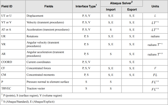 ABAQUS软件分析指南392：涉及机械自由度的程序