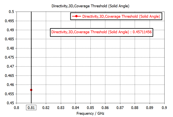CST如何仿真Coverage Efficiency和Coverage Threshold
