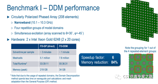 CST圆极化贴片天线阵列 --- 频域F-solver， 领域分解法 DDM