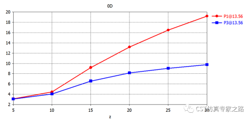 CST匹配电路，负载和功率距离_达索官方帮助文档