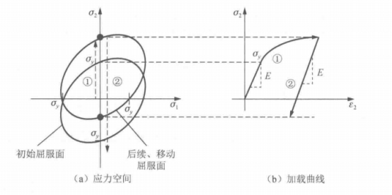 焊接材料的率无关弹塑性本构