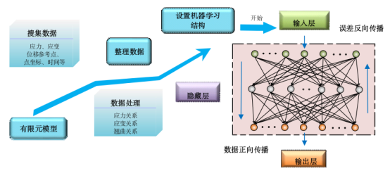 圖 3. BP 神經(jīng)網(wǎng)絡(luò)結(jié)構(gòu)計算流程