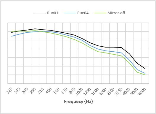 Figure 18. The interior noise for run0l, run04 and the mirror-off case in A-weighted 1/3rd octave bands.