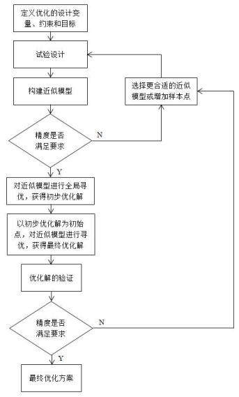 圖 1 白車身多學(xué)科聯(lián)合優(yōu)化流程