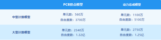 Abaqus/Standard求解器HPC性能更新介绍