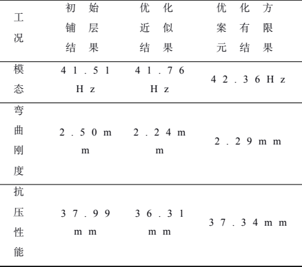 Isight对汽车顶盖复合材料前横梁铺层多目标优化设计