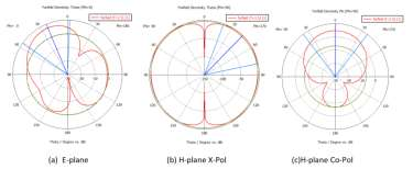 CST紧凑型双端口介质加载去耦天线系统