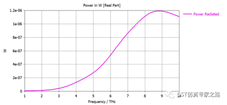 CST纳米光学 --- SPP 近场激发，石墨烯，纳米电偶极子，频域FRO求解