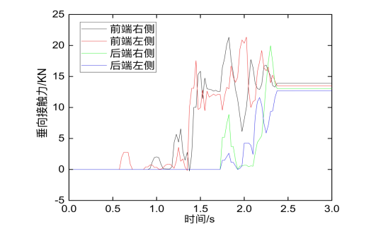 角件與 F-TR 鎖垂向接觸力