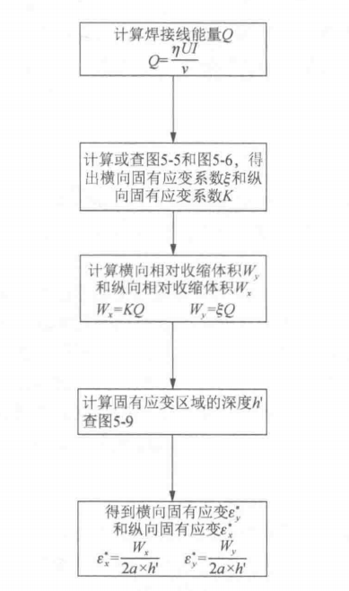 Abaqus焊接过程的数值模拟（三十三）固有应变法平板堆焊综合实例