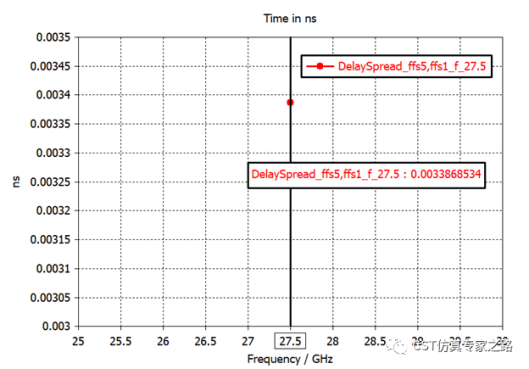 CST的MIMO系统与环境分析 --- 信道冲击响应CIR，混合TLM+A求解器