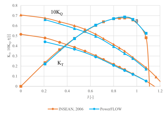 推力 (KT)、扭矩 (10KQ) 和效率 (?)，如 INSEAN 基准测试 (橙色) 中的测量值和 PowerFLOW (蓝色) 中的模拟值。