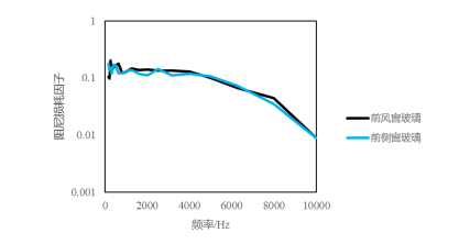 基于PowerFLOW的汽车后视镜风噪仿真及优化