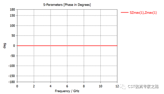 超表面---经典蘑菇型结构的AMC特性与EBG特性【CST软件分析】