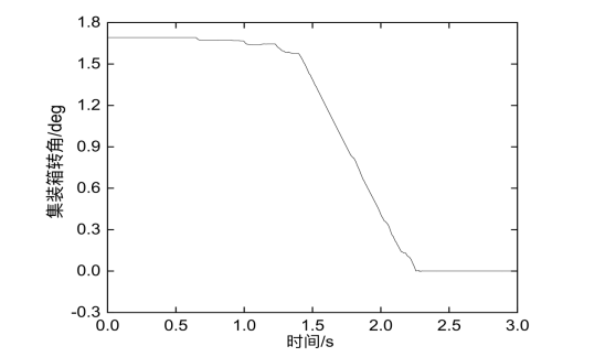集裝箱轉(zhuǎn)角β