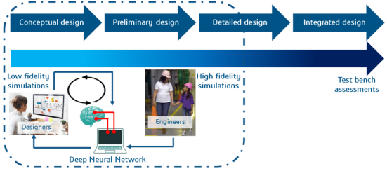 利用CFD和机器学习快速发展空气动力学