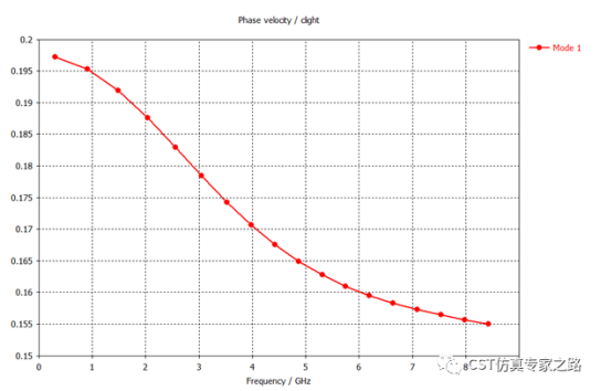 行波管TWT仿真（上）慢波结构的冷设计_CST案例分析