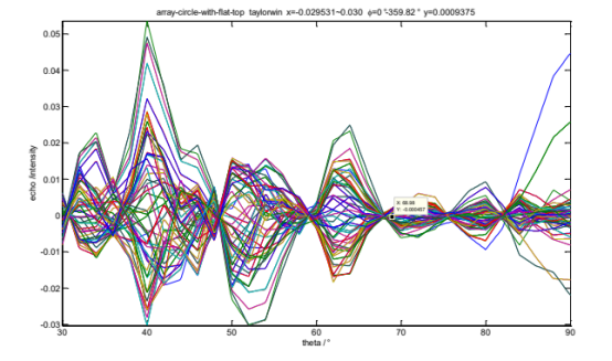 CST太赫兹雷达击芯铆钉阵列圆板结构成像仿真与特性分析