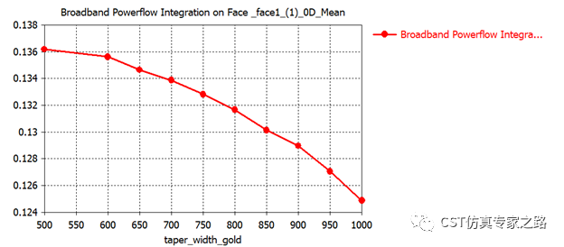 CST表面等离子极化激元SPP --- 光脊波导与缝隙波导的转换