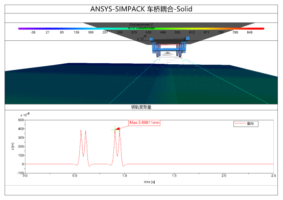 基于ANSYS-SIMPACK车-线-桥耦合系统动力学模型的多种实现方式及其对比