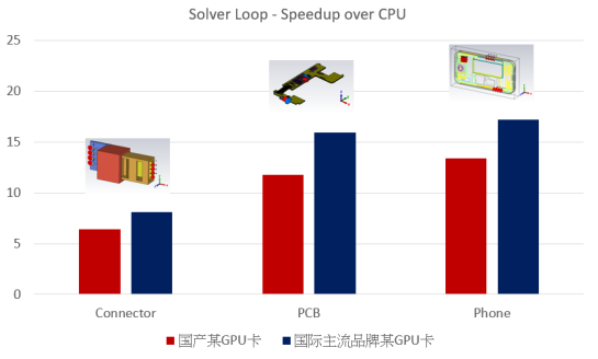 国产某GPU卡在CST软件加速中的性能评估