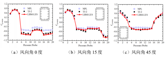 CFD仿真助力城市建筑抗风设计